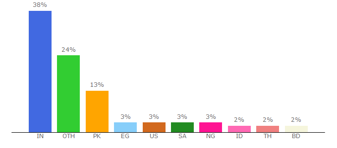 Top 10 Visitors Percentage By Countries for iamcivilengineer.com