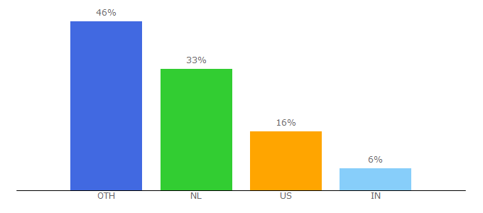 Top 10 Visitors Percentage By Countries for iamexpat.nl