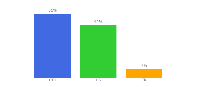 Top 10 Visitors Percentage By Countries for iamfy.co