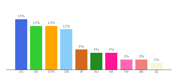 Top 10 Visitors Percentage By Countries for iamtrask.github.io