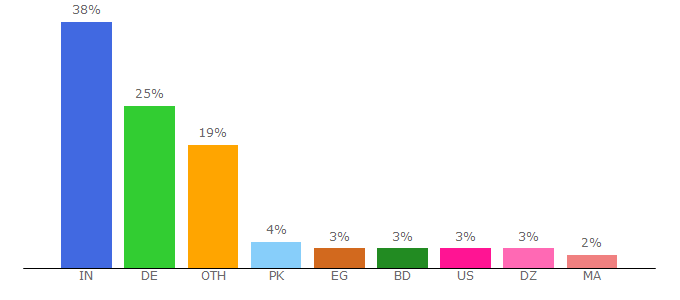 Top 10 Visitors Percentage By Countries for iaszindgi.com