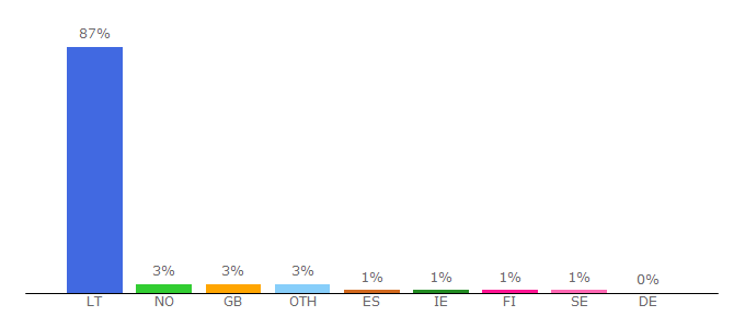 Top 10 Visitors Percentage By Countries for ib.swedbank.lt