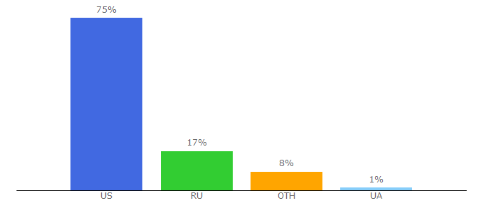 Top 10 Visitors Percentage By Countries for ibanet.org