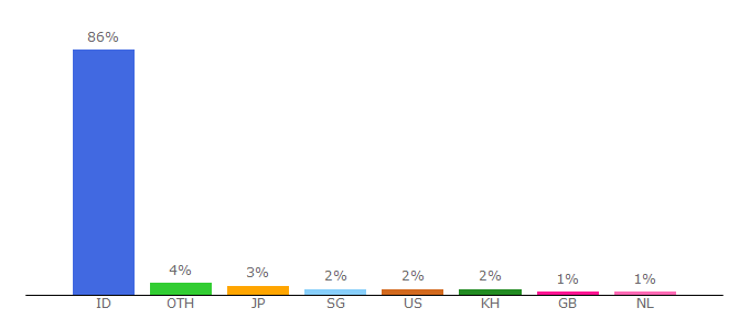 Top 10 Visitors Percentage By Countries for ibank.klikbca.com