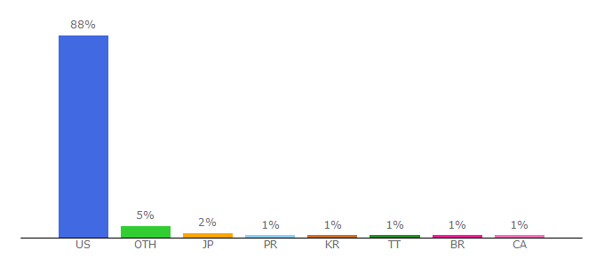 Top 10 Visitors Percentage By Countries for ibanking-services.com