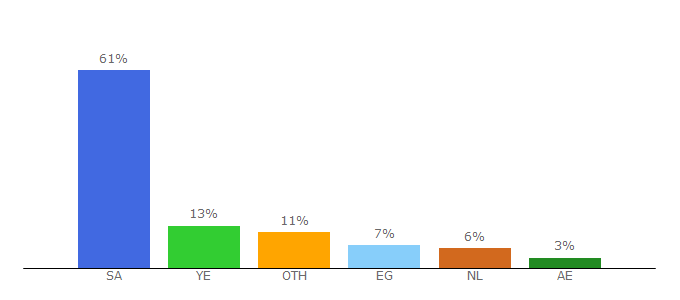 Top 10 Visitors Percentage By Countries for ibb-press.net