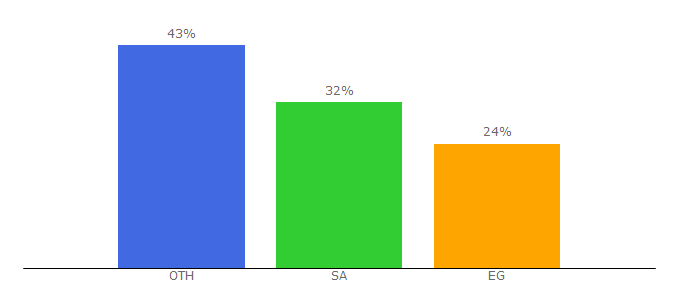 Top 10 Visitors Percentage By Countries for ibda3araby.com