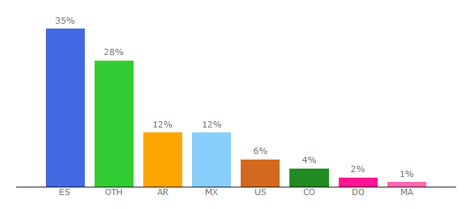 Top 10 Visitors Percentage By Countries for iberia.com