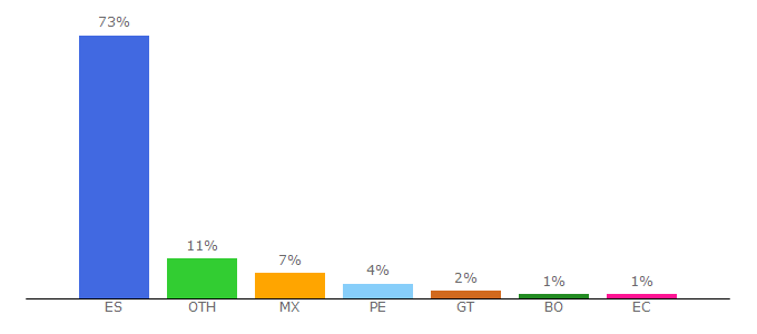 Top 10 Visitors Percentage By Countries for iberley.es