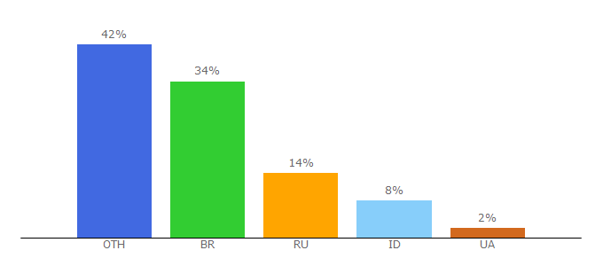 Top 10 Visitors Percentage By Countries for ibexpert.net