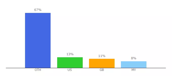 Top 10 Visitors Percentage By Countries for iblackhatseo.com