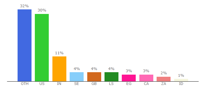 Top 10 Visitors Percentage By Countries for ibo.org