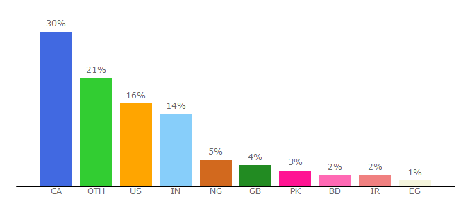 Top 10 Visitors Percentage By Countries for ibo2007.usask.ca