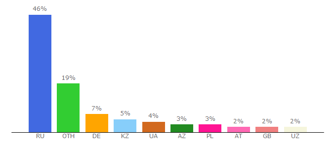 Top 10 Visitors Percentage By Countries for ibobr.ru