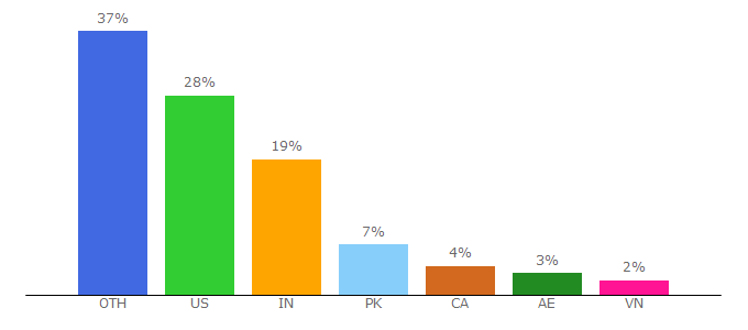 Top 10 Visitors Percentage By Countries for iboysoft.com