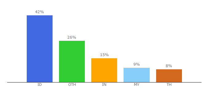 Top 10 Visitors Percentage By Countries for ibudweb.com