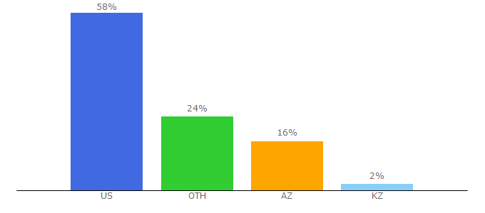 Top 10 Visitors Percentage By Countries for ibuumerang.com