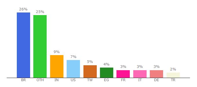 Top 10 Visitors Percentage By Countries for ibxk.com.br