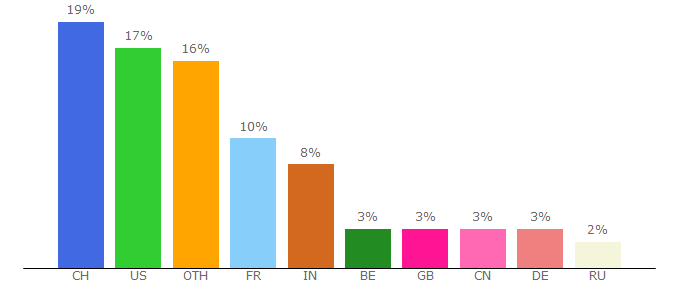 Top 10 Visitors Percentage By Countries for ic.epfl.ch