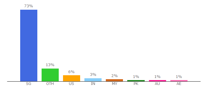 Top 10 Visitors Percentage By Countries for ica.gov.sg