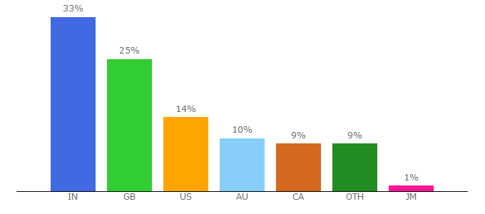 Top 10 Visitors Percentage By Countries for icalculator.info
