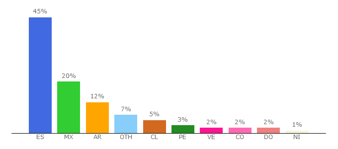 Top 10 Visitors Percentage By Countries for icalendario.net