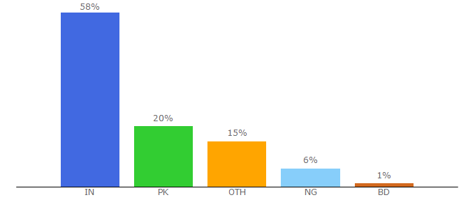 Top 10 Visitors Percentage By Countries for icalshare.com