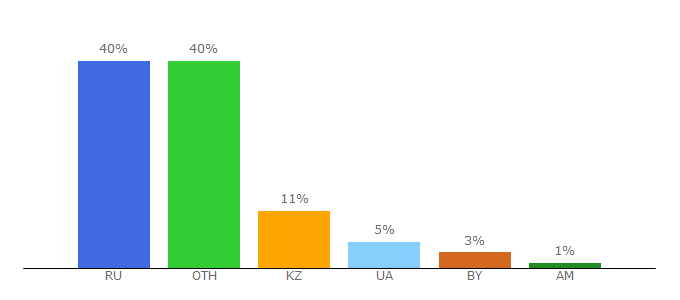 Top 10 Visitors Percentage By Countries for icanchoose.ru