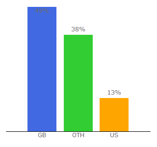 Top 10 Visitors Percentage By Countries for icanhazchat.com