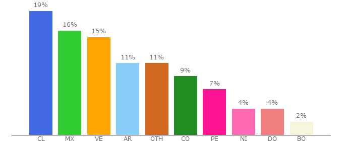 Top 10 Visitors Percentage By Countries for icarito.cl