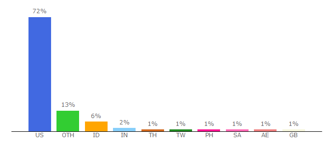 Top 10 Visitors Percentage By Countries for icd10data.com