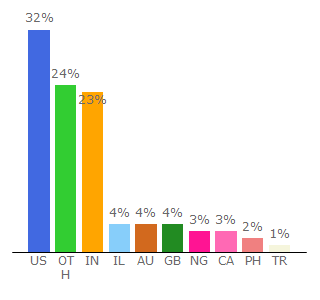 Top 10 Visitors Percentage By Countries for icebreakerideas.com