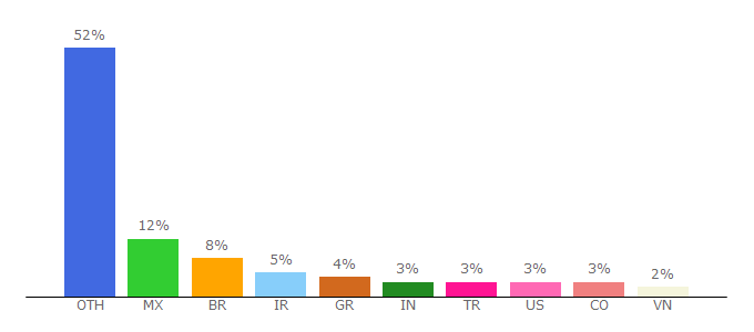 Top 10 Visitors Percentage By Countries for icecat.biz