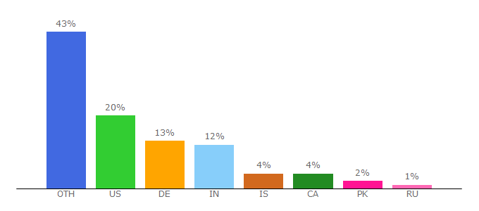 Top 10 Visitors Percentage By Countries for iceland.is