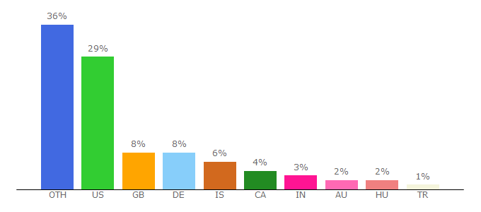 Top 10 Visitors Percentage By Countries for icelandreview.com