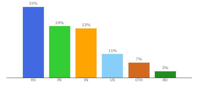 Top 10 Visitors Percentage By Countries for icharts.net