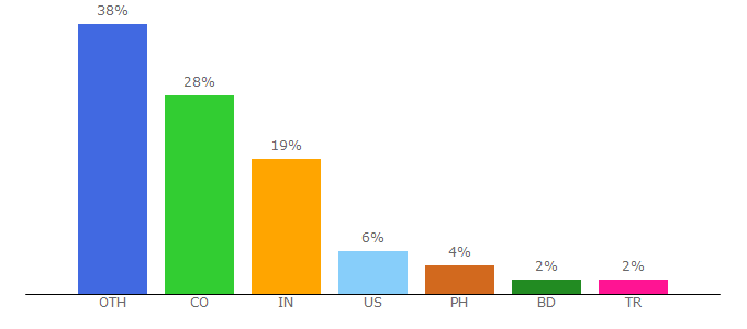 Top 10 Visitors Percentage By Countries for icheckmovies.com