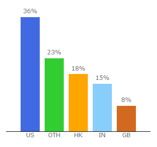 Top 10 Visitors Percentage By Countries for icia.org