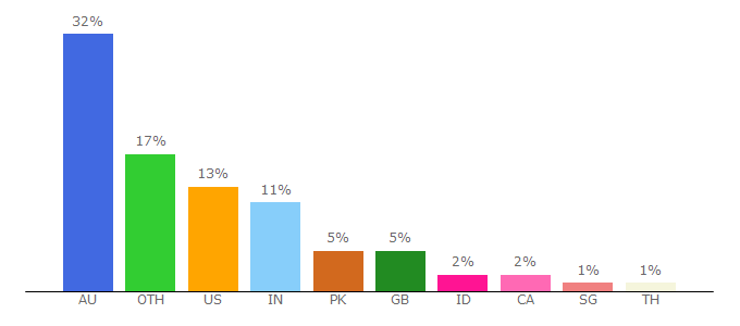 Top 10 Visitors Percentage By Countries for icinema.unsw.edu.au