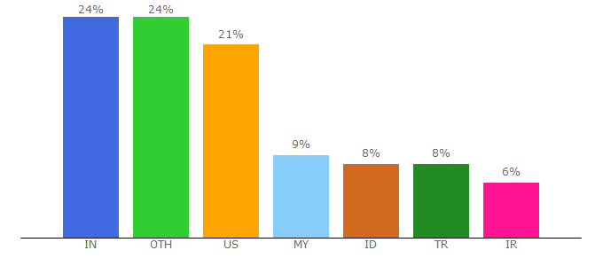 Top 10 Visitors Percentage By Countries for icis.com