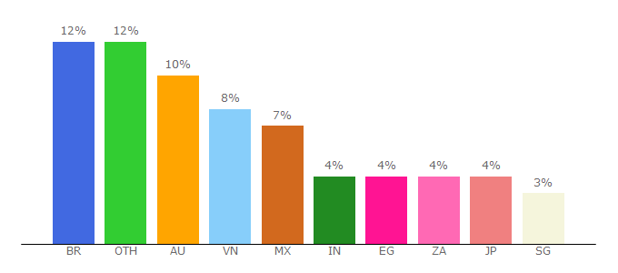 Top 10 Visitors Percentage By Countries for icmarkets.com