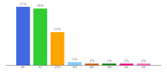 Top 10 Visitors Percentage By Countries for icmjapan.net