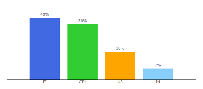 Top 10 Visitors Percentage By Countries for icobountyhunt.com