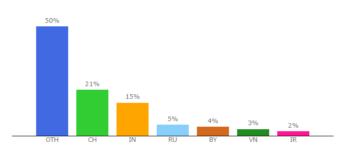 Top 10 Visitors Percentage By Countries for icodrops.com