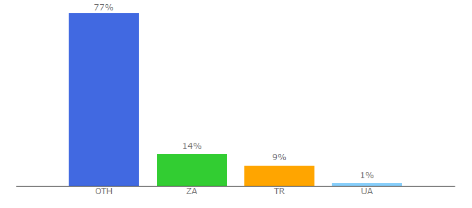 Top 10 Visitors Percentage By Countries for icohotlist.com