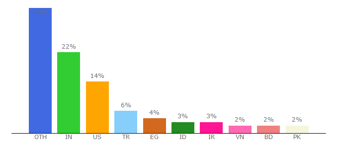 Top 10 Visitors Percentage By Countries for icon-library.com