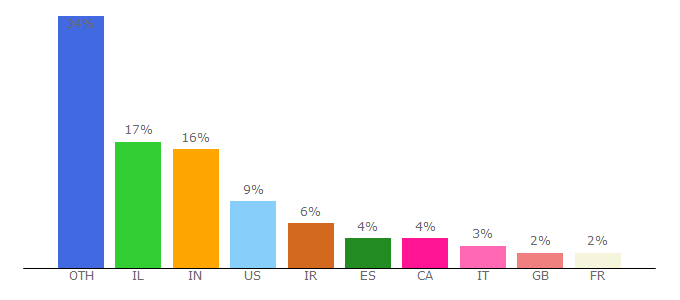 Top 10 Visitors Percentage By Countries for icon54.com