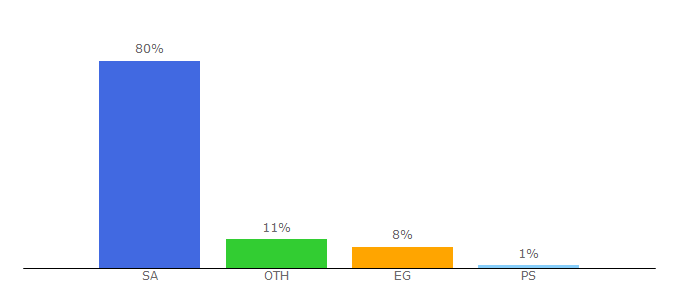 Top 10 Visitors Percentage By Countries for iconape.com