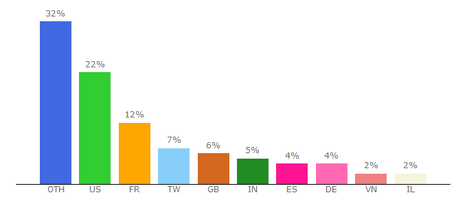 Top 10 Visitors Percentage By Countries for iconbros.com