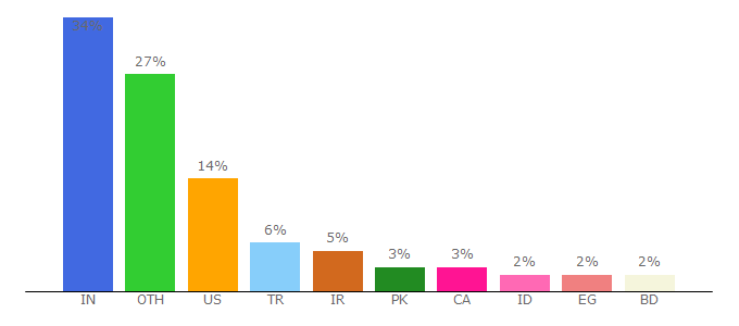 Top 10 Visitors Percentage By Countries for iconify.design